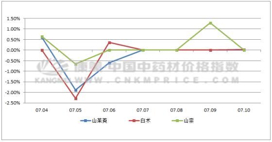 药材监测：海龙价格上升，火热的金银花行情不前