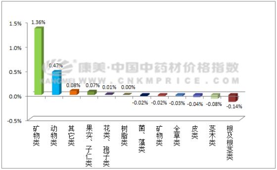 药材监测：海龙价格上升，火热的金银花行情不前