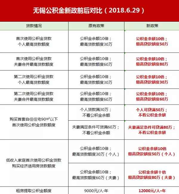 无锡公积金政策放宽是什么信号？网友这是亲民的好政策！