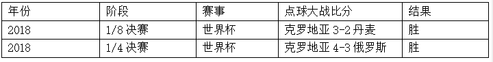 世界杯加时最多加多少(世界杯半决赛克罗地亚vs英格兰，这里有你需要的一切信息！)