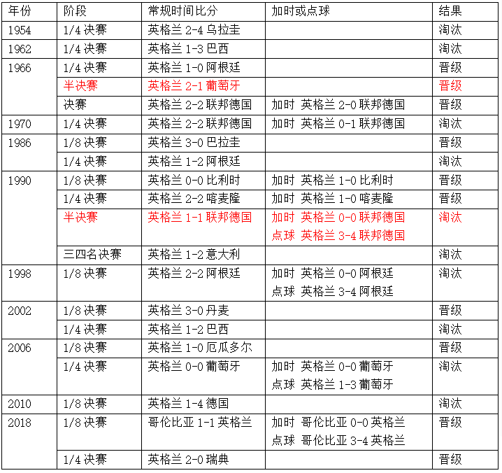 世界杯加时最多加多少(世界杯半决赛克罗地亚vs英格兰，这里有你需要的一切信息！)