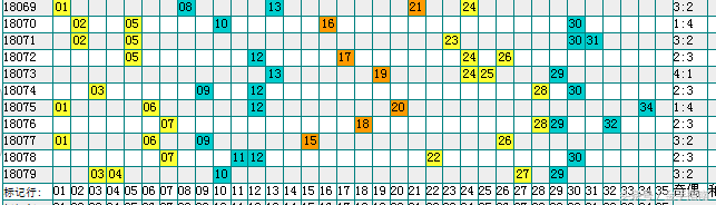 俄罗斯世界杯10连号纪念(芦阳清18080期：连号活跃，本期关注01-13区间连号)