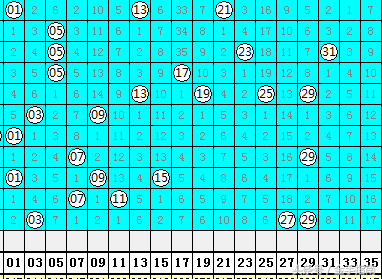 俄罗斯世界杯10连号纪念(芦阳清18080期：连号活跃，本期关注01-13区间连号)