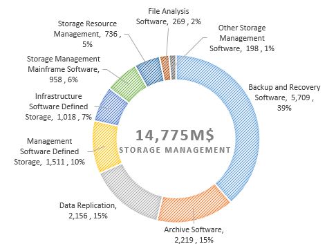 备份、归档、复制、SRM等存储管理软件2017市场格局分析