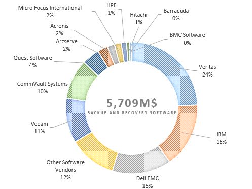 Veeam备份软件和华为OceanStor存储快照联动何用之有？