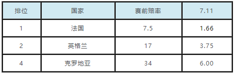 世界杯决赛法国独赢倍率(世界杯夺冠赔率：法国队1赔1.66遥遥领先)