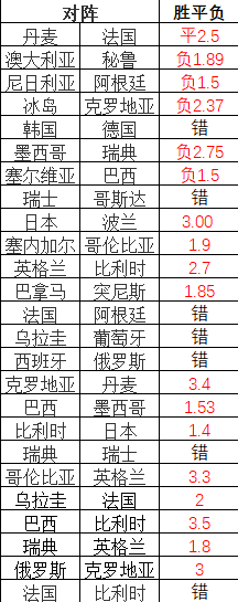 世界杯大小球0.5是多少(小炮剧透法国小球 赛果近25中18命中率超7成)