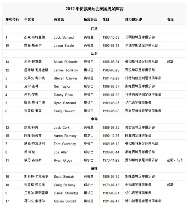 1920赛季英超球衣字体(英国为何会有四支球队参加国际足联赛事)