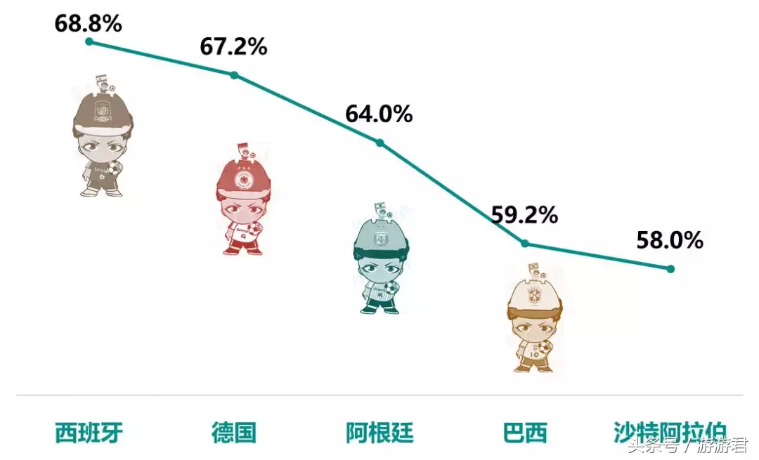 2018世界杯没冷门(大数据看2018世界杯——冷门迭爆，你热爱的球队回家了吗？)