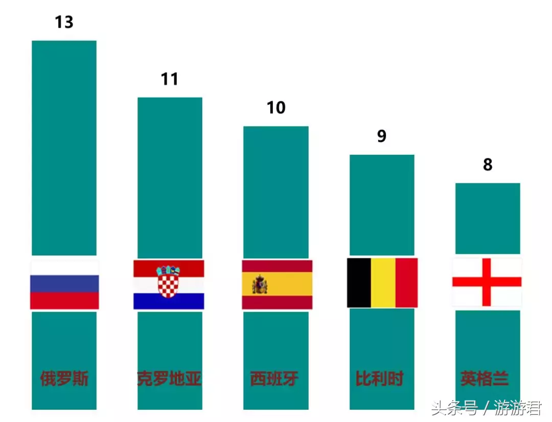 2018世界杯没冷门(大数据看2018世界杯——冷门迭爆，你热爱的球队回家了吗？)