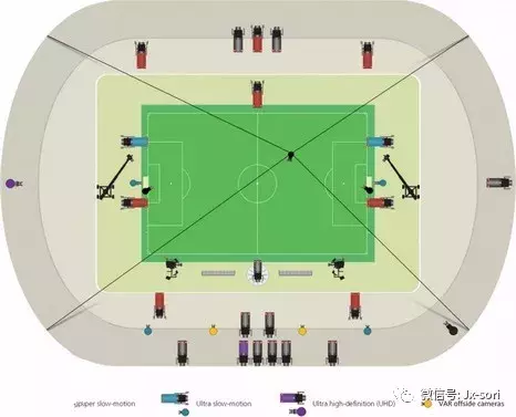 世界杯足球赛的摄像机位(直播一场世界杯究竟布了多少机位)