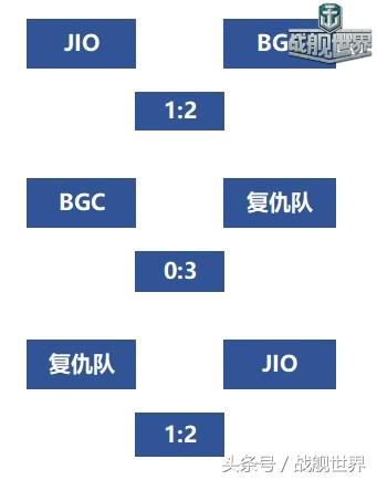 世界杯超级战舰启(战舰世界杯冠军揭晓，复仇队拿下最后冠军，德系苏系上演公海撞船)