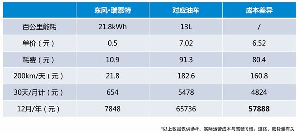 每公里成本仅1毛，这款纯电动货车能装又能跑，市区随便进不限行