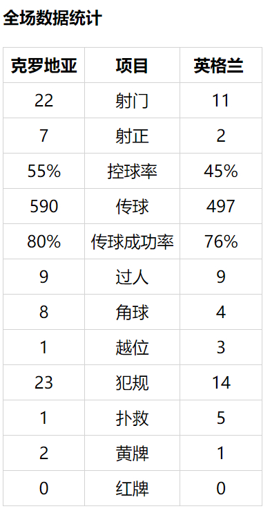 2016世界杯决赛西德队(曼朱加时绝杀 克罗地亚逆转英格兰首进决赛)