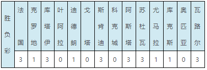 世界杯足球新浪(世界杯赛果：克罗地亚1-1英格兰 法国赢球)