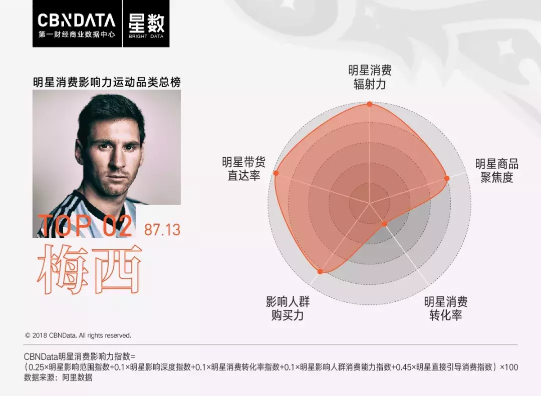 世界杯各球队星数(CBNData星数世界杯特辑：C罗、梅西承包冠亚军，杨幂保住探花)