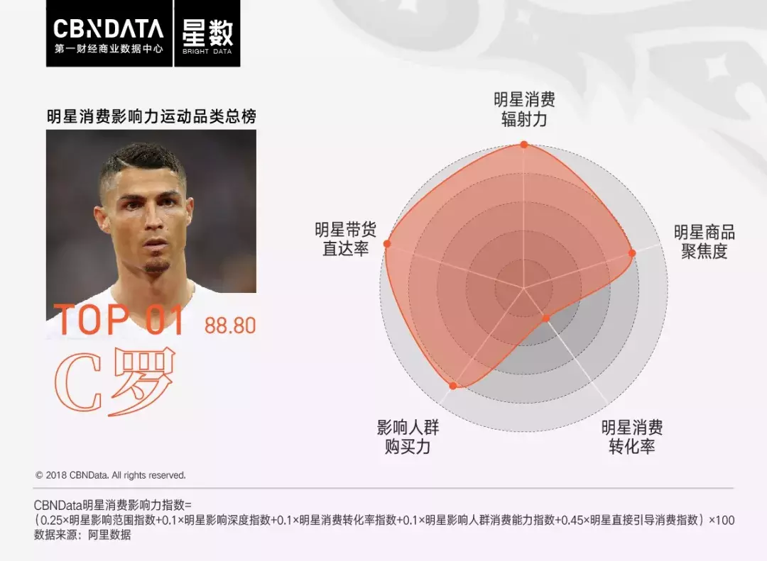 世界杯特辑上(CBNData星数世界杯特辑：C罗、梅西承包冠亚军，杨幂保住探花)