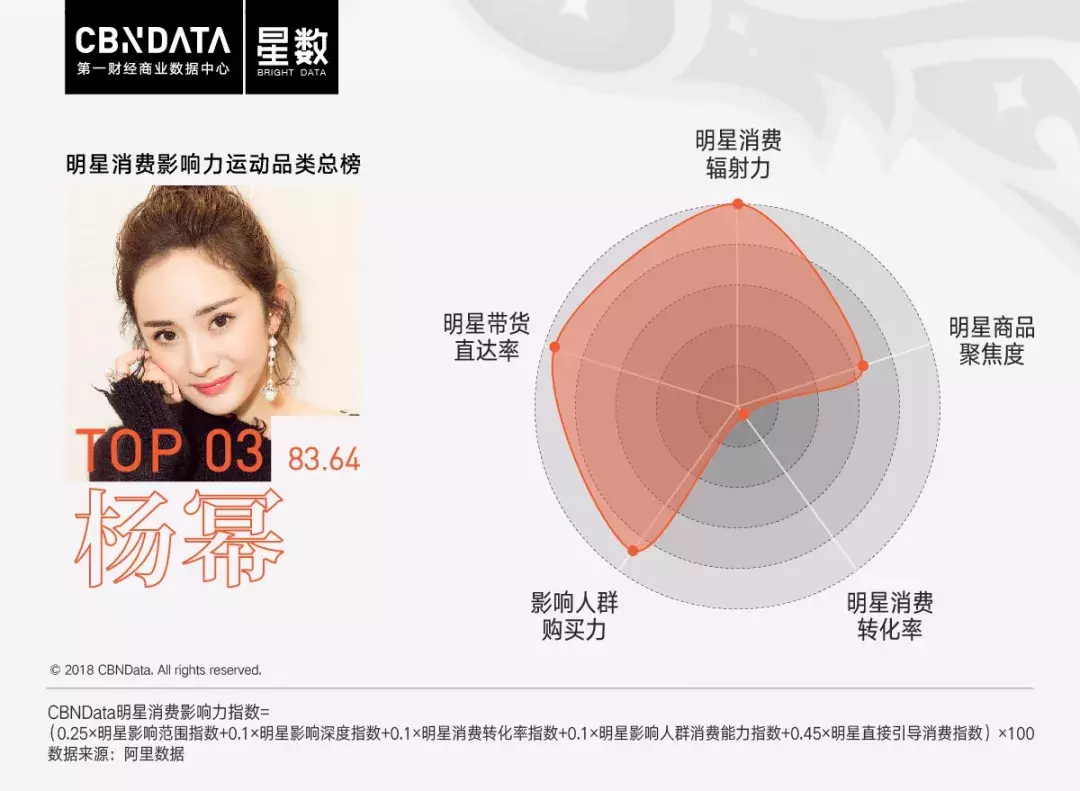 世界杯各球队星数(CBNData星数世界杯特辑：C罗、梅西承包冠亚军，杨幂保住探花)