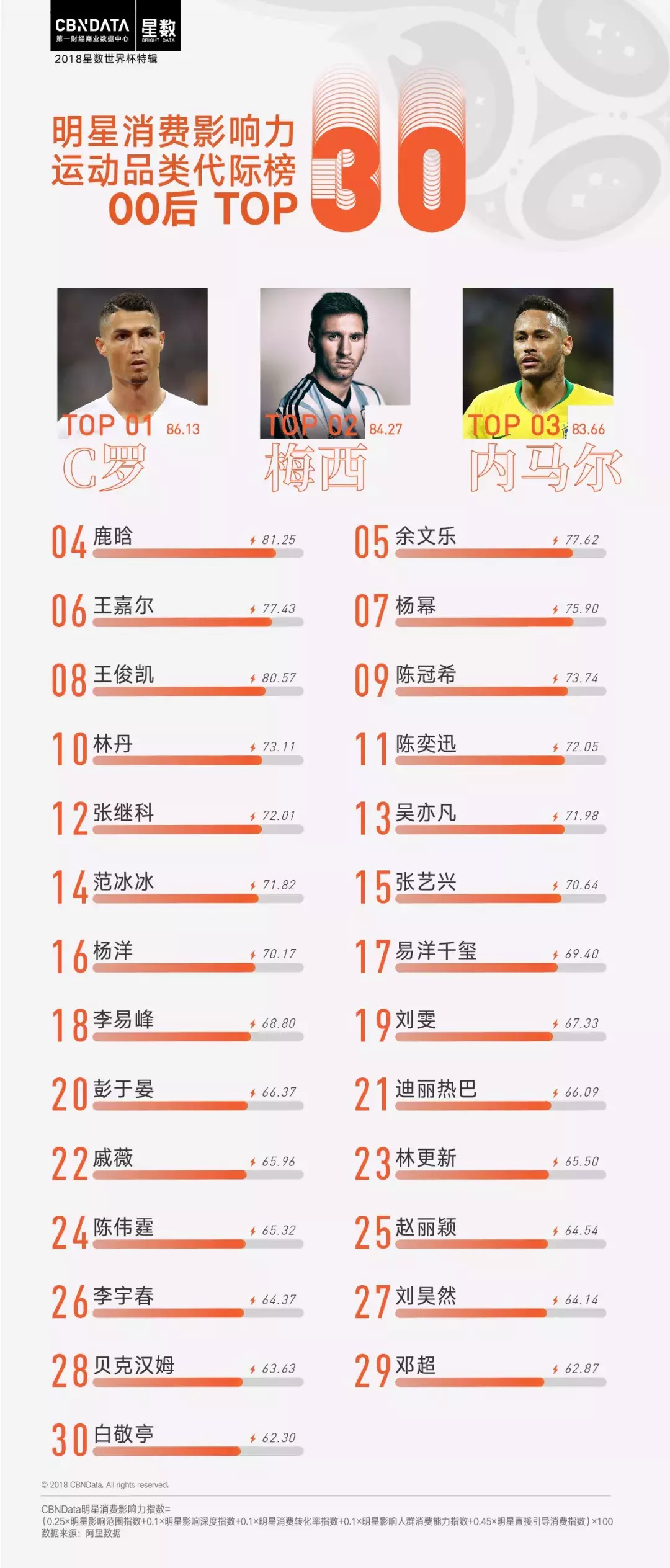 杨幂世界杯排名(CBNData星数世界杯特辑：C罗、梅西承包冠亚军，杨幂保住探花)