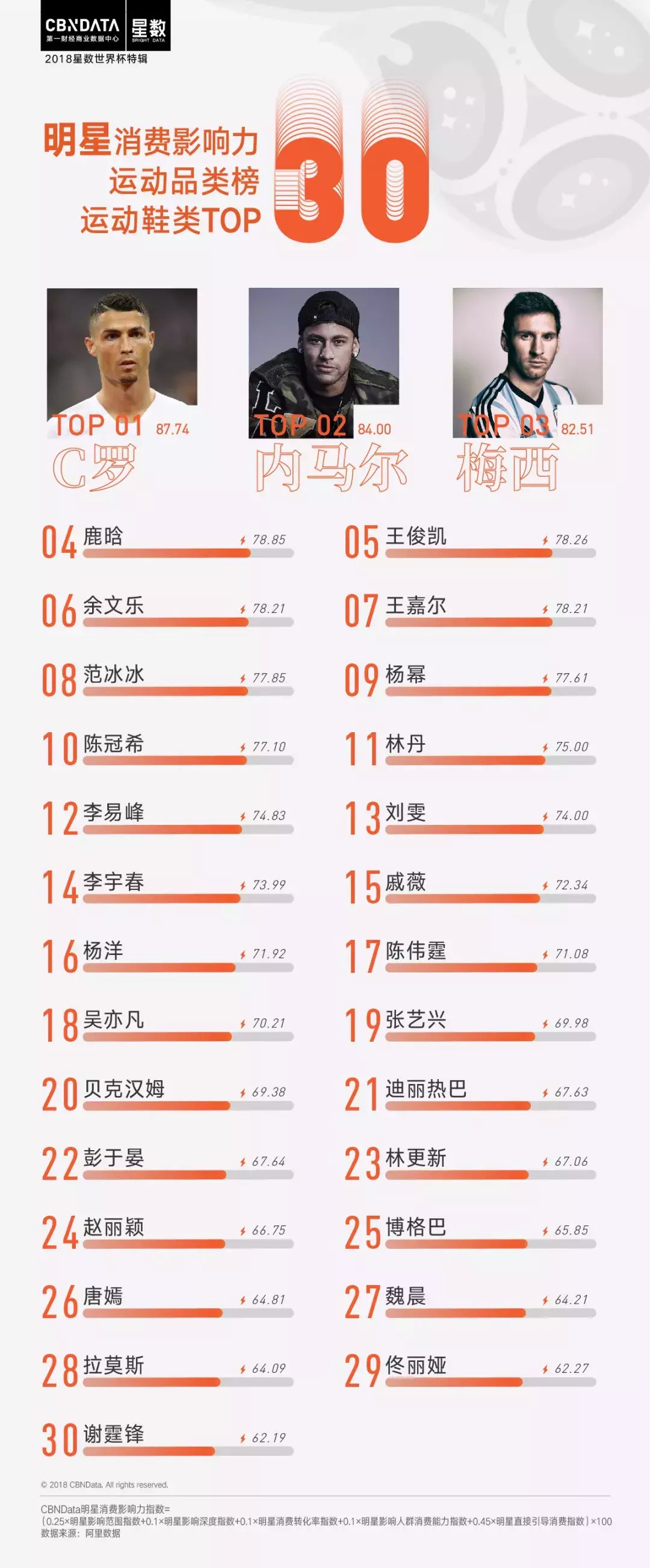 杨幂世界杯排名(CBNData星数世界杯特辑：C罗、梅西承包冠亚军，杨幂保住探花)