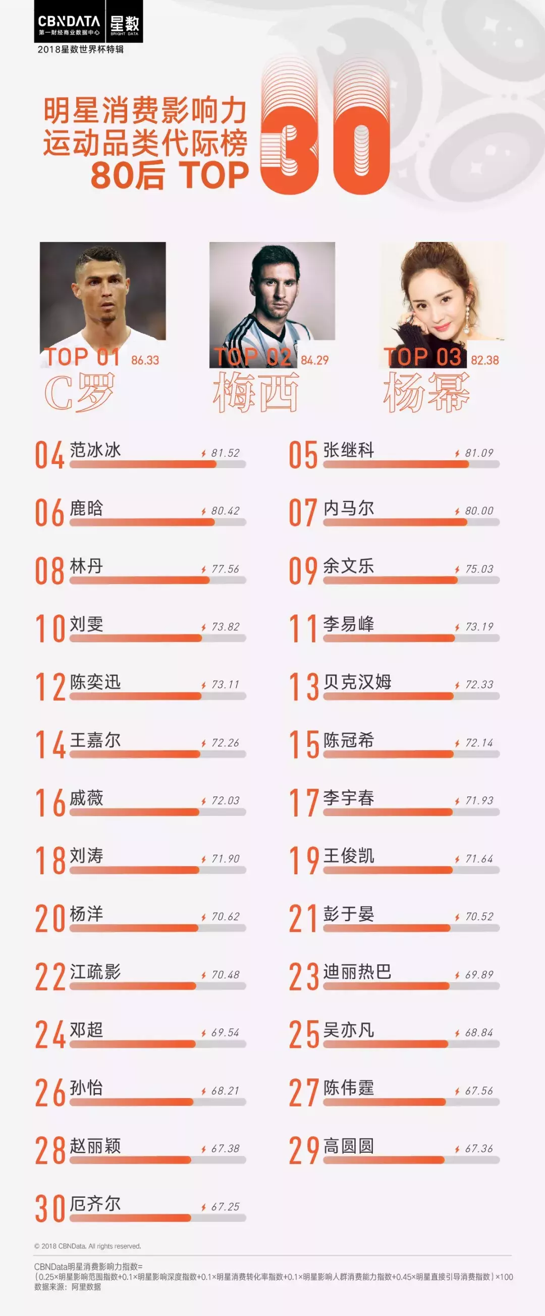 世界杯特辑上(CBNData星数世界杯特辑：C罗、梅西承包冠亚军，杨幂保住探花)