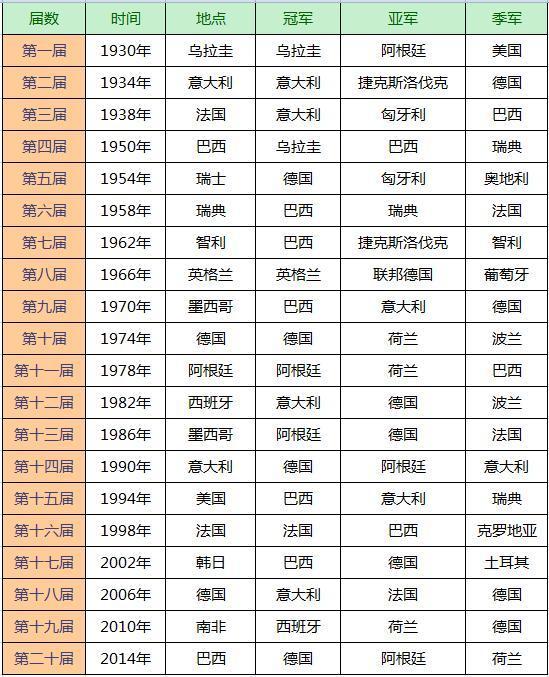 历届世界杯个人排行榜(世界杯历届冠军、亚军、季军大盘点)