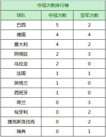 历届世界杯冠军亚军名单(世界杯历届冠军、亚军、季军大盘点)