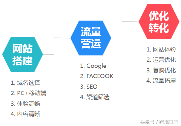 初创B2C独立站的建立和流量运营的流程