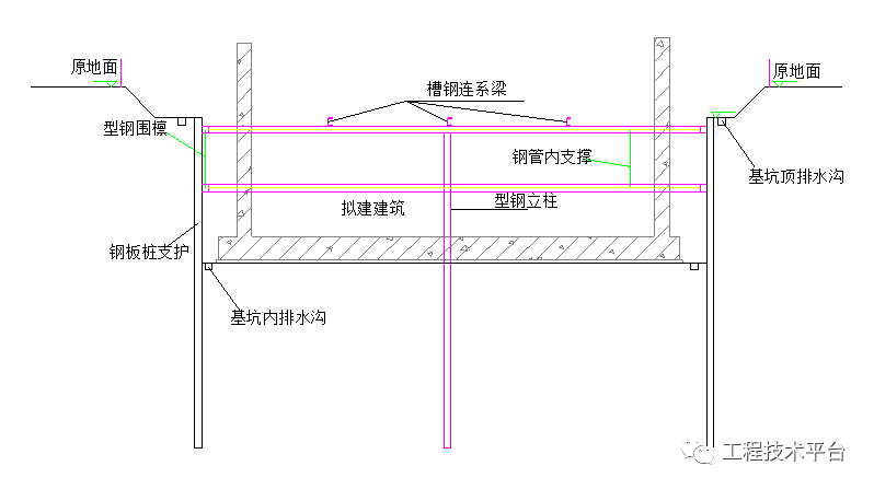 支护桩、锚索、内支撑工艺