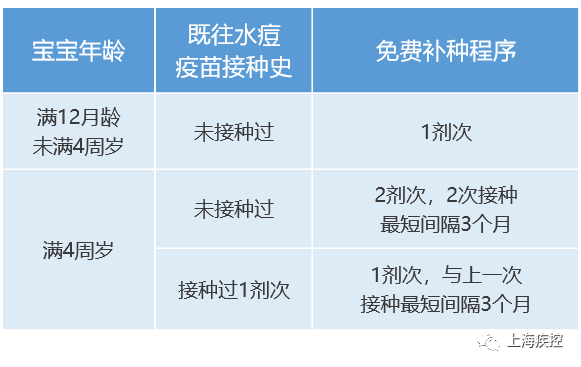 好消息！下月起，沪2014年8月1日及以后出生的宝宝免费打水痘疫苗