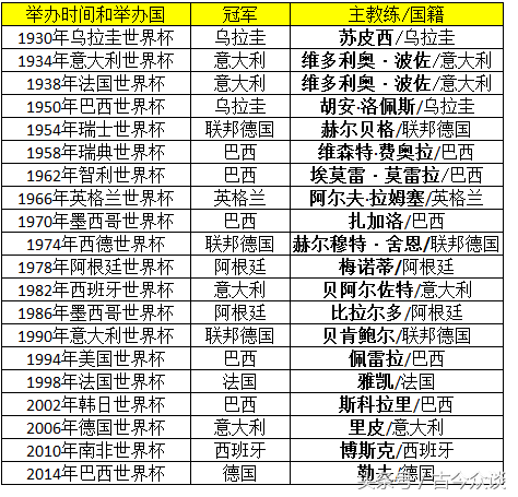 世界杯主教练需要是本国人吗(世界杯主帅趣闻：从1930到2018，还没有一位教练率领别国球队夺冠)