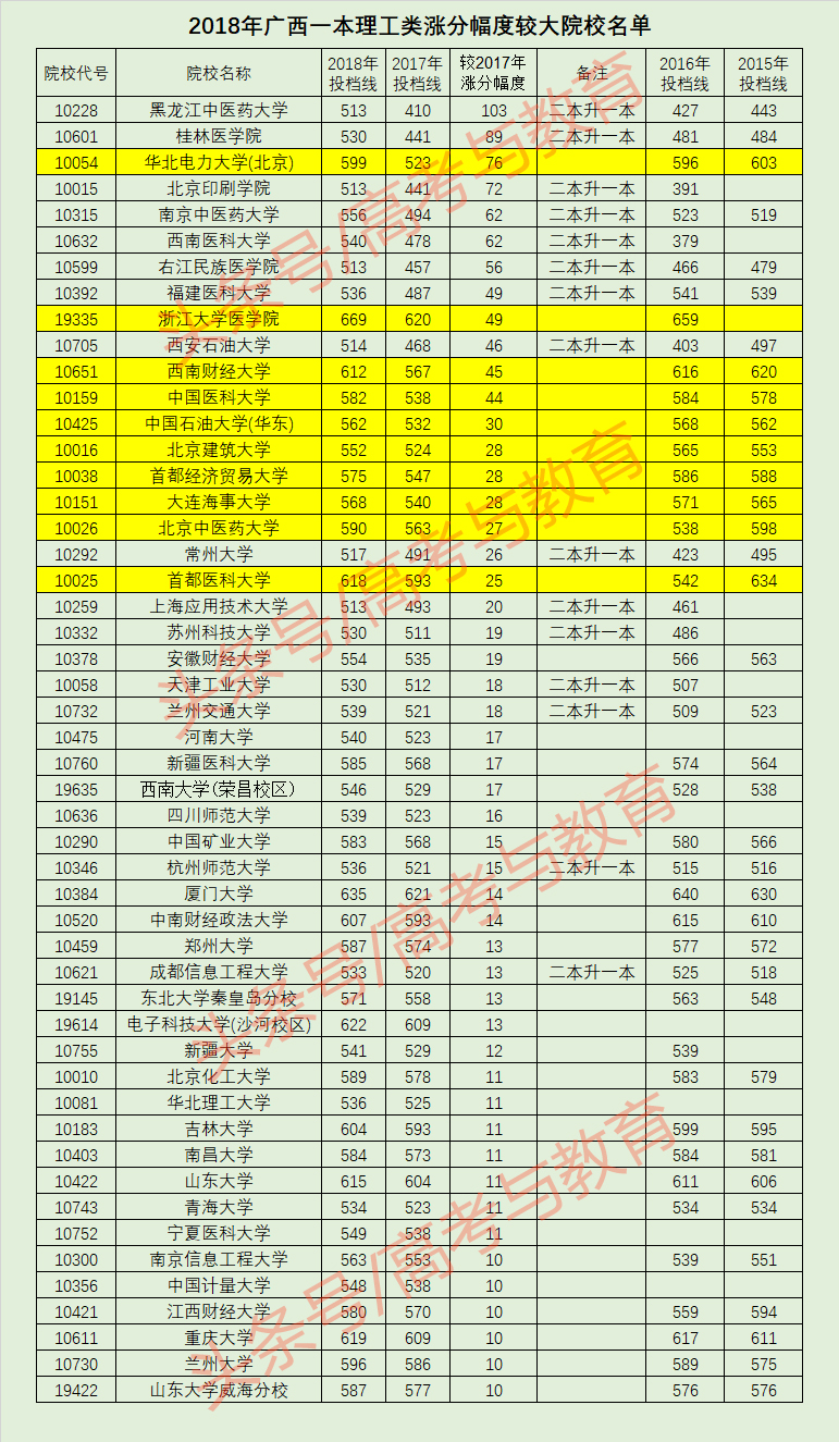 广西各大学录取分数线2017（广西2018年一本投档线出炉）