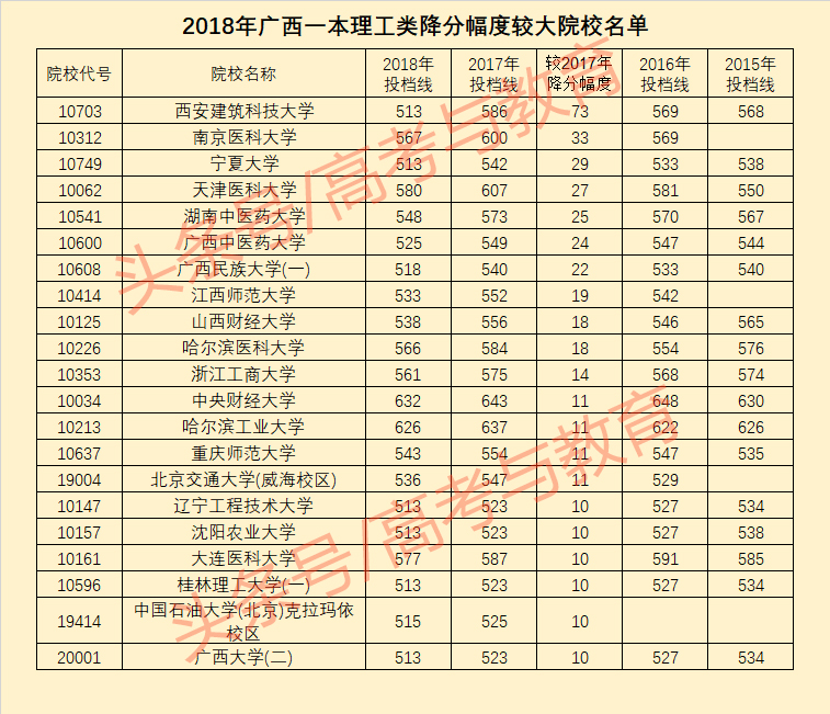 广西2018年一本投档线出炉，哪些高校出现大小年？（理科篇）