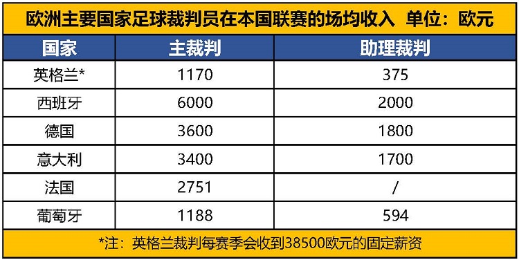 足球c级裁判是几级裁判（难度甚于考清华北大？世界杯裁判的“晋级”之路｜B面世界杯）