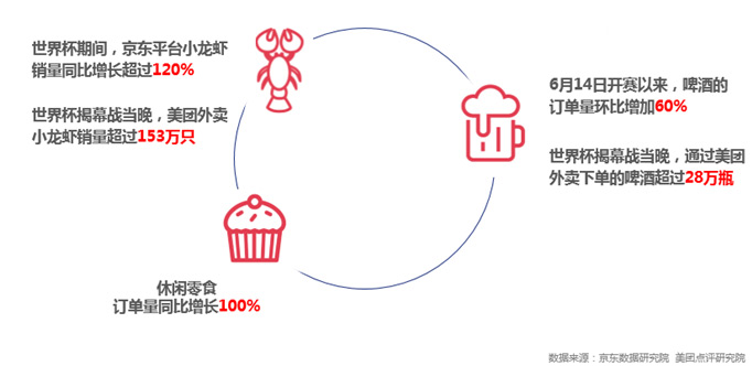 国外党在哪看世界杯(大胃王、人来疯、剁手党，京东联合美团告诉你，这届世界杯球迷都怎么看球)