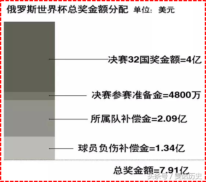 世界杯国际足联奖金分配方案(世界杯决赛之前，很有必要，重温一下7.91亿美元的奖金分配方案！)