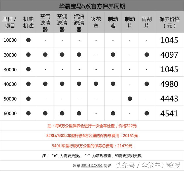 优惠政策是亮点 华晨宝马5系保养解析