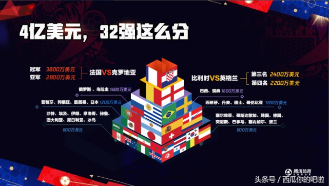 世界杯讓分多少錢一個（世界杯獎金總額7.91億美金 32支球隊如何分紅）