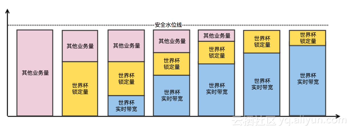 世界杯阿里云(用足球阵型告诉你，阿里云如何护航全网70%世界杯流量)