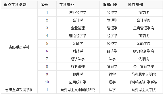 财经类院校汇总之河北