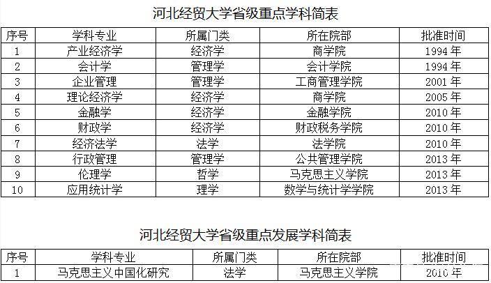 财经类院校汇总之河北