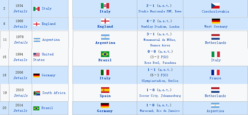 世界杯总觉赛为什么没加时（历届世界杯决赛，你需要知道的那些事！）