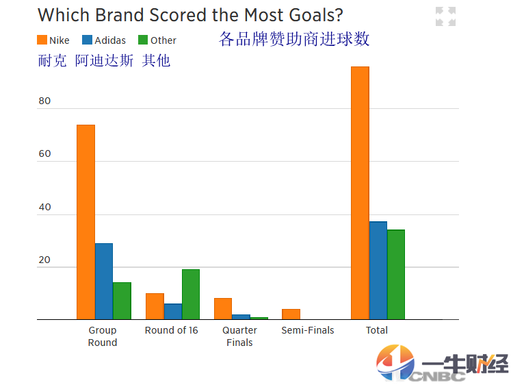 世界杯钉鞋(世界杯品牌之争：阿迪达斯“押错宝”？耐克或成最大赢家！)