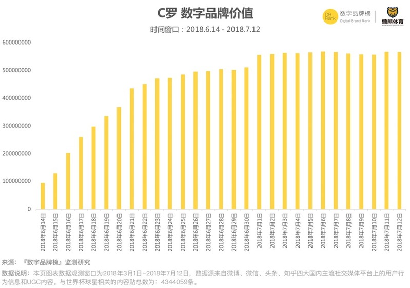 2018世界杯受众(决赛在即，你一定要关注他们｜2018世界杯球员热度榜暨品牌营销榜)