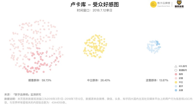 2018世界杯受众(决赛在即，你一定要关注他们｜2018世界杯球员热度榜暨品牌营销榜)