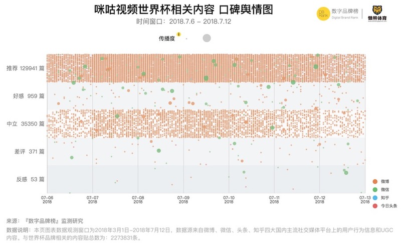 2018世界杯受众(决赛在即，你一定要关注他们｜2018世界杯球员热度榜暨品牌营销榜)