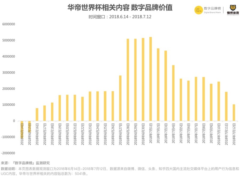 2018世界杯受众(决赛在即，你一定要关注他们｜2018世界杯球员热度榜暨品牌营销榜)