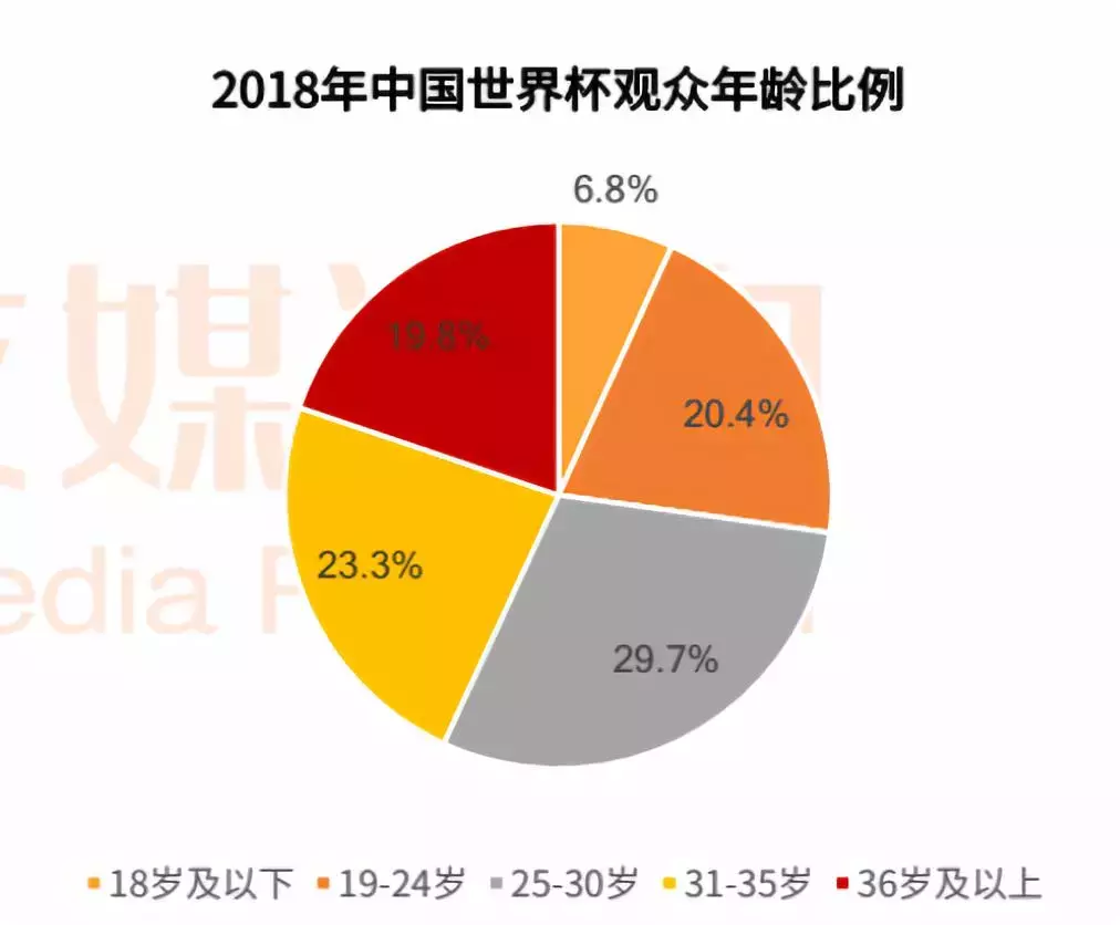 世界杯被炒热的背后(为何这届世界杯终于火出圈了？)