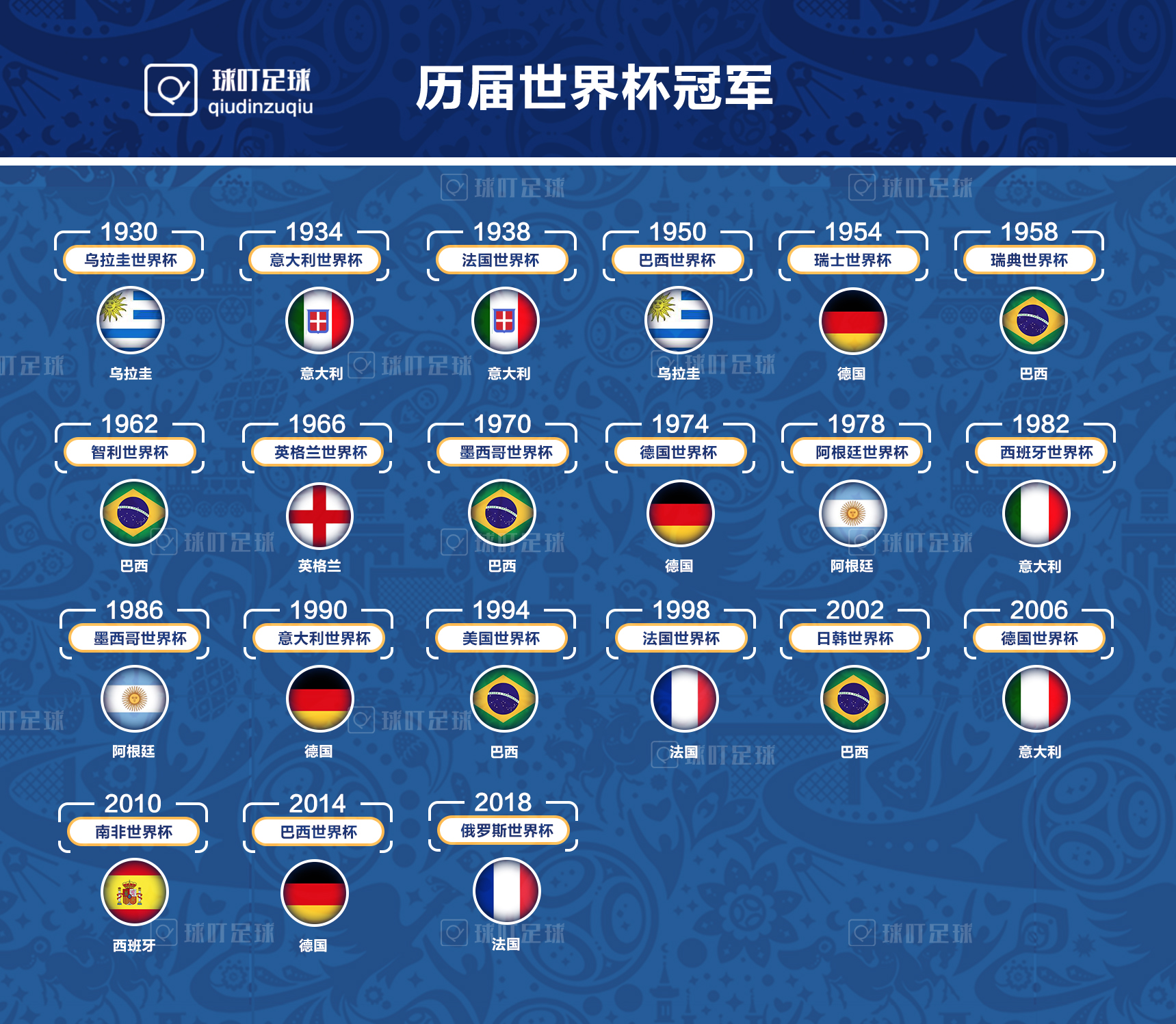 历届世界杯足球冠军几个国家(历届世界杯冠军：法国2次夺冠追平阿根廷、乌拉圭 并列夺冠榜第3)