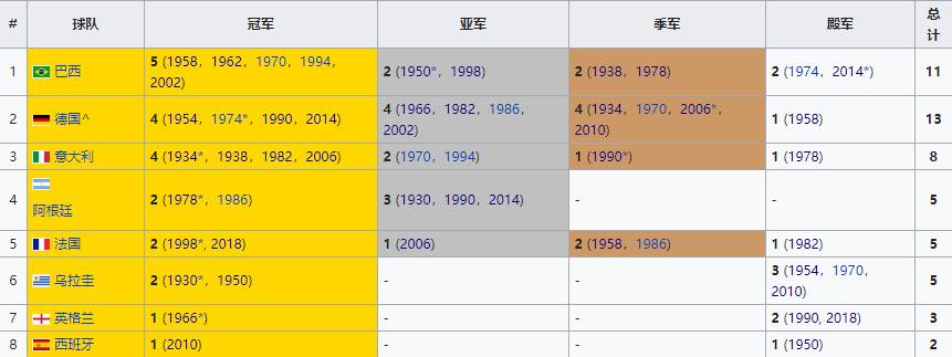 世界杯一星到五星球队(世界杯夺冠次数榜：法国再添一星 8队分享21冠)